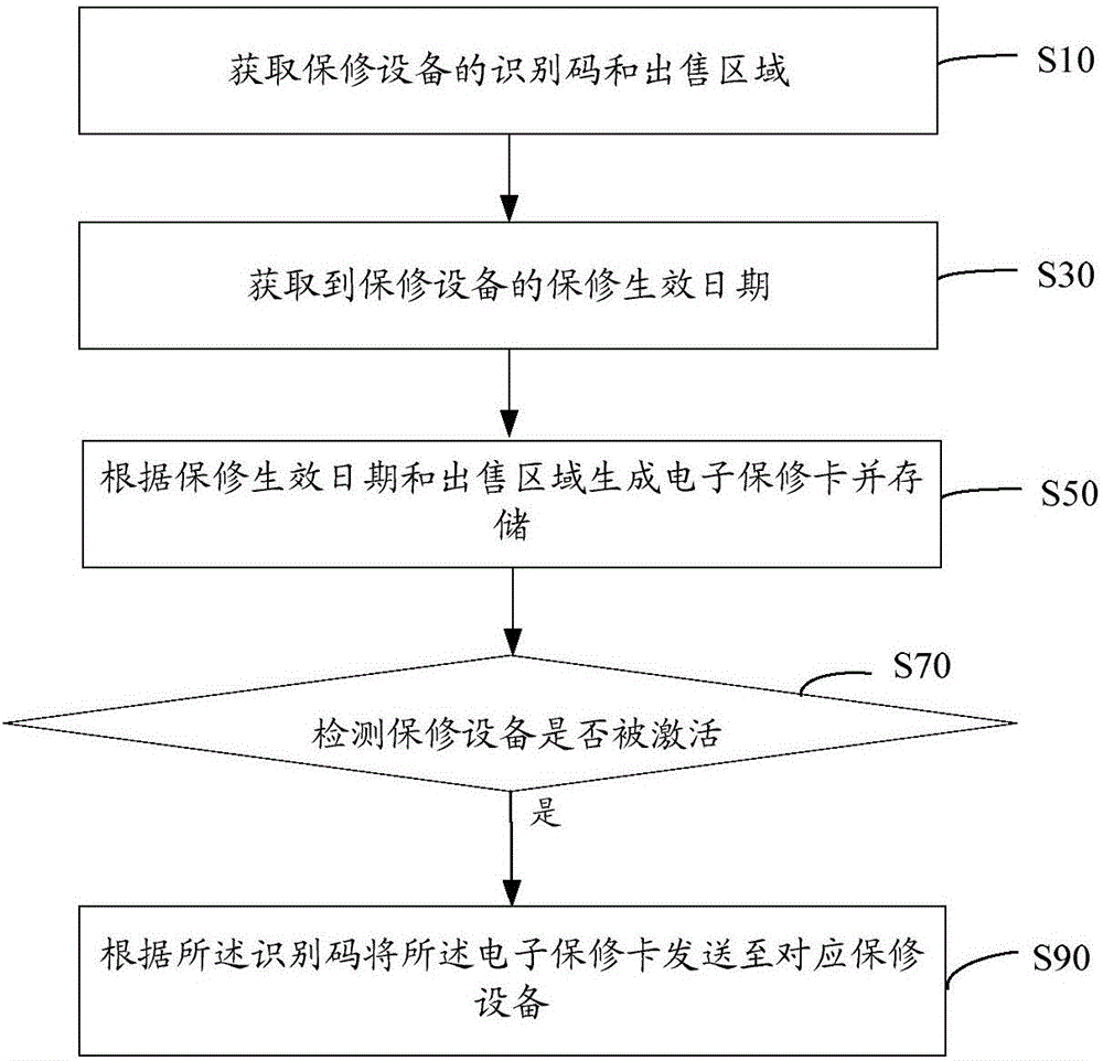 Electronic warranty card generating method, server, query method and device