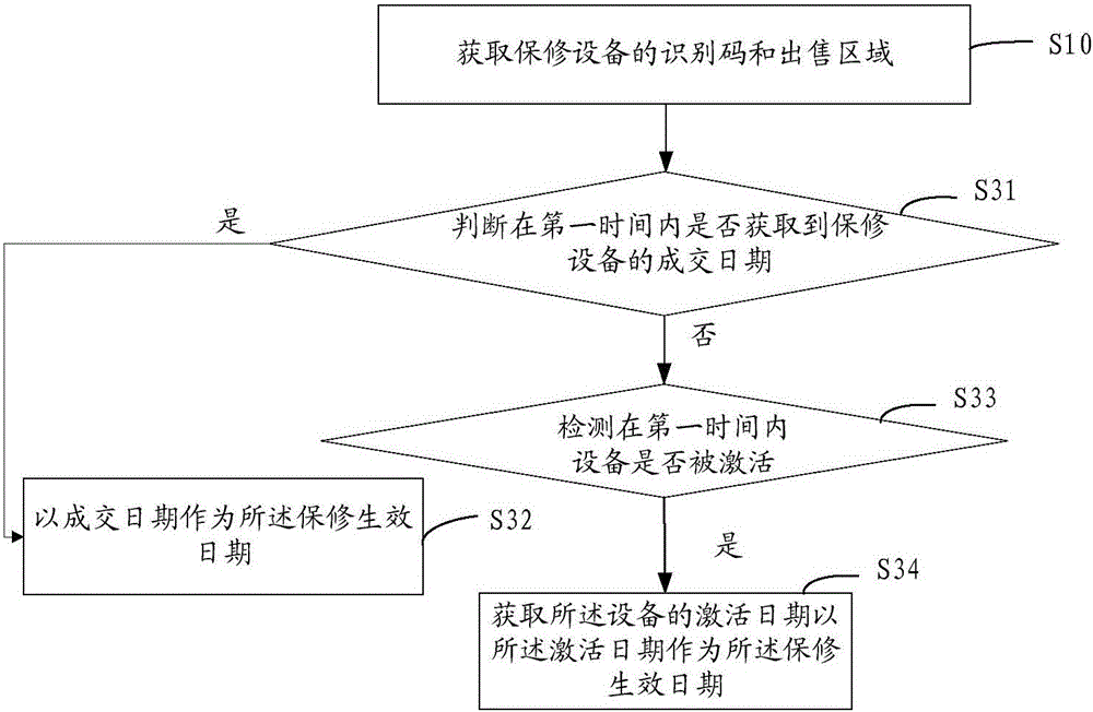 Electronic warranty card generating method, server, query method and device