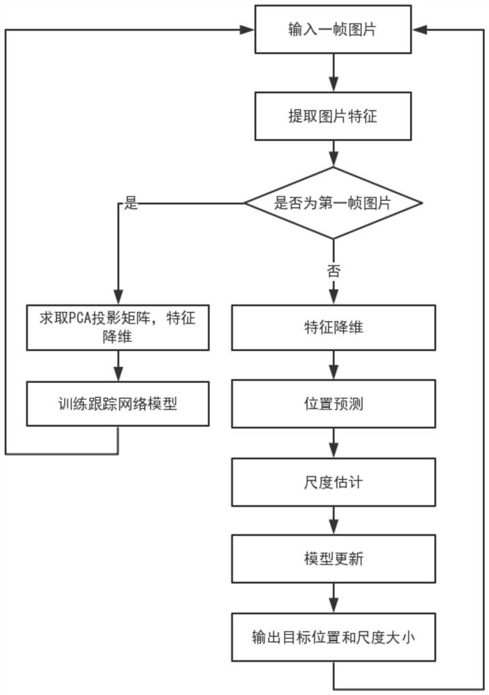 Object tracking method based on densely connected convolutional network