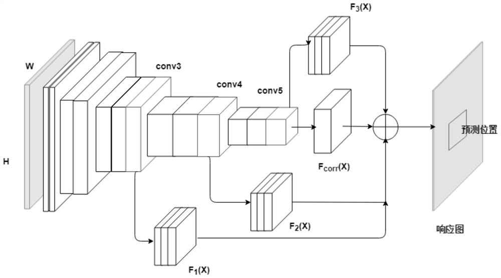 Object tracking method based on densely connected convolutional network