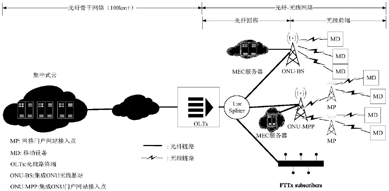 Collaborative computing unloading method based on optical fiber-wireless network