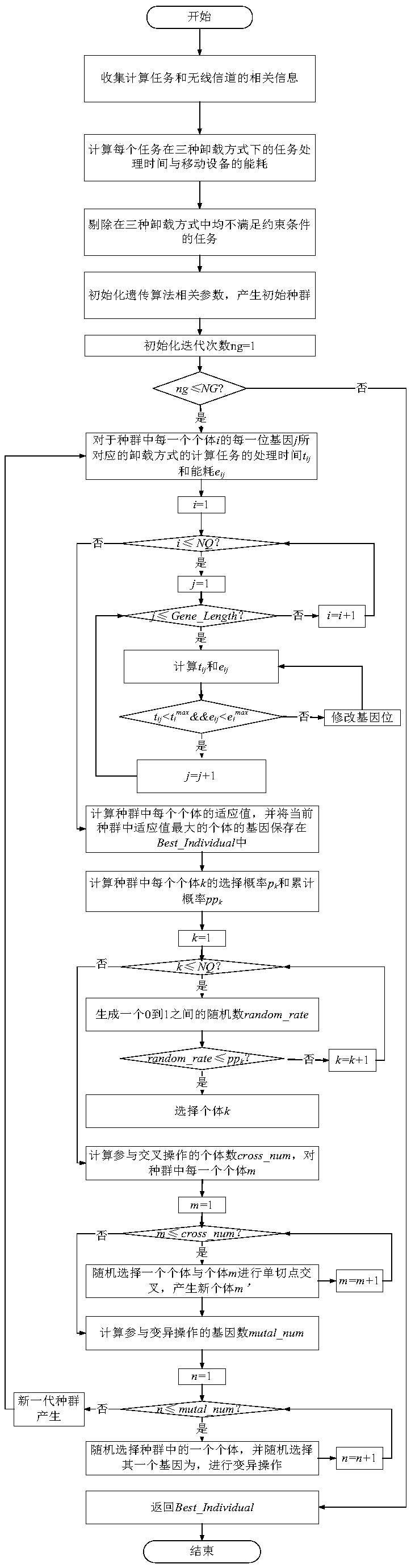 Collaborative computing unloading method based on optical fiber-wireless network