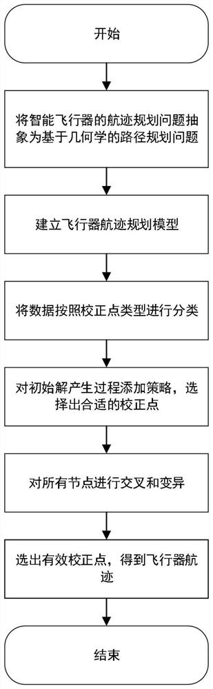 Intelligent aircraft flight path planning method under multi-constraint condition