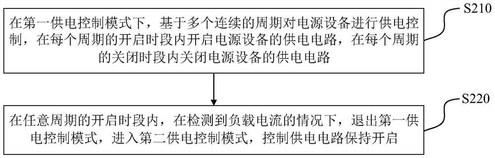 Power supply control method and device and power supply equipment