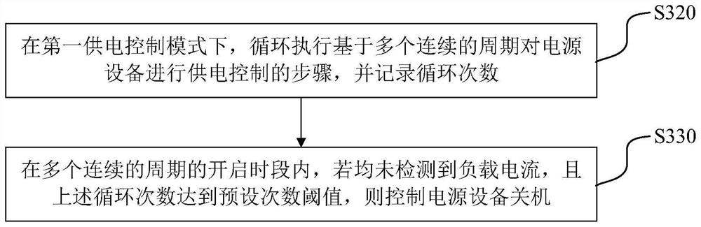 Power supply control method and device and power supply equipment