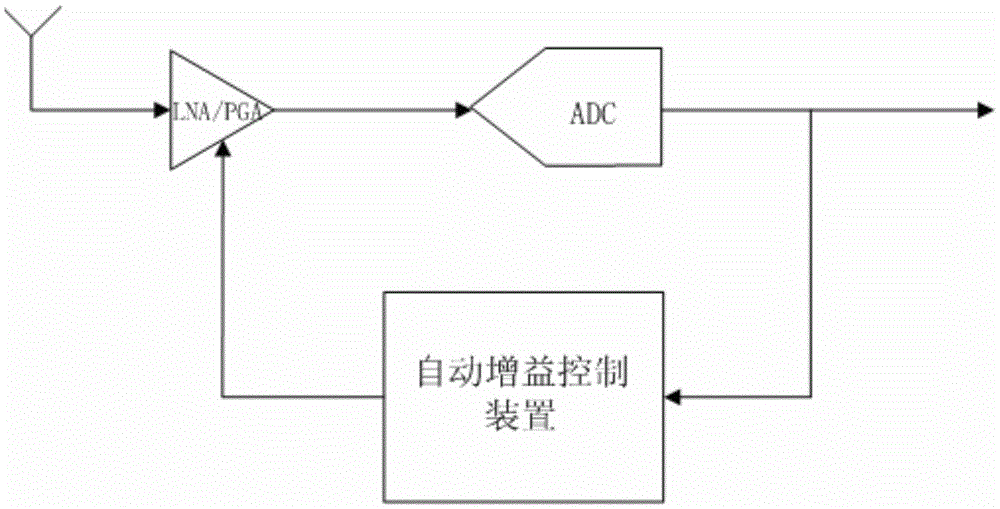 Automatic gain control method and system