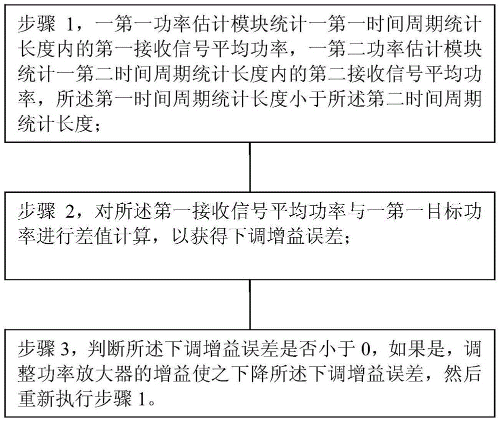 Automatic gain control method and system