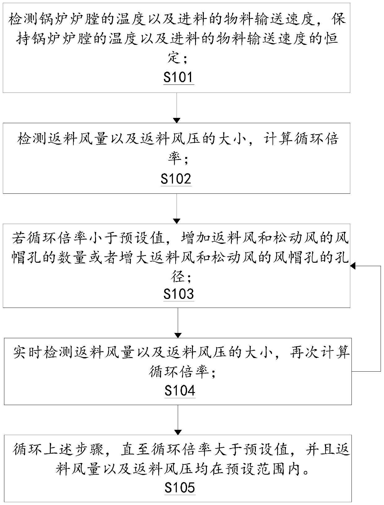Method for improving circulation of materials in paper mill boiler furnace