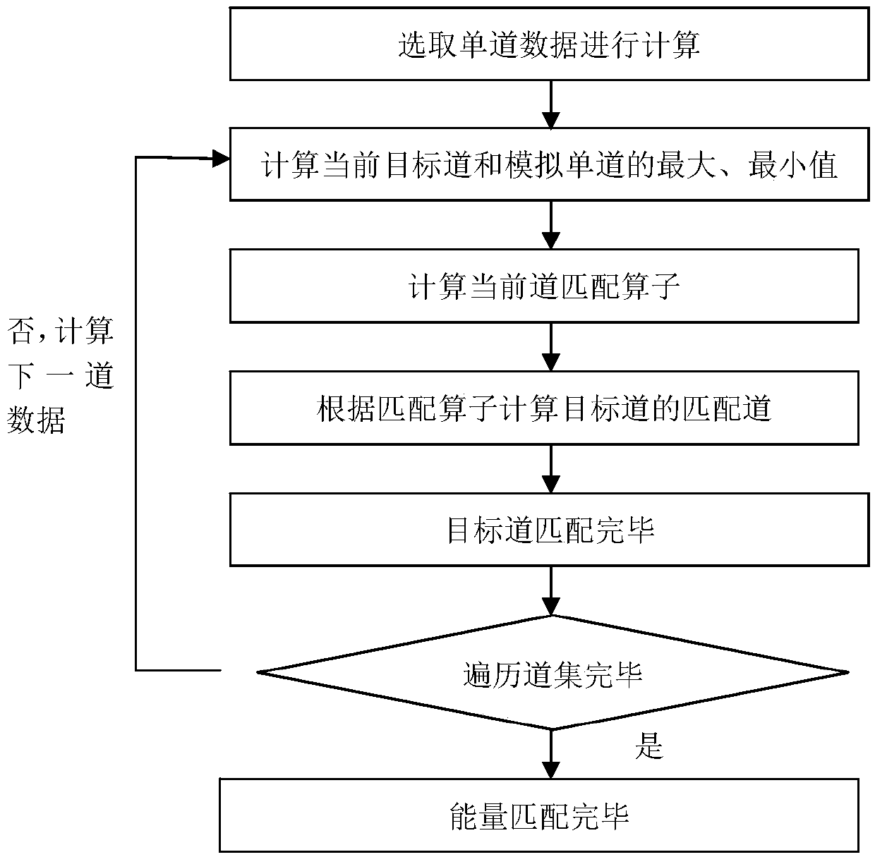 Energy consistency matching method and system based on single-channel data