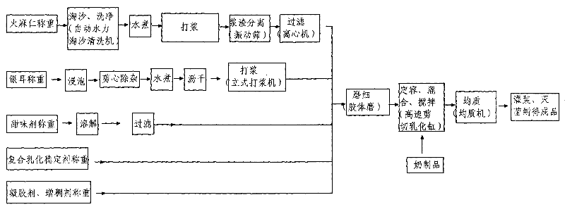 White jellyfungus and fructus cannabis beverage food and preparation method thereof