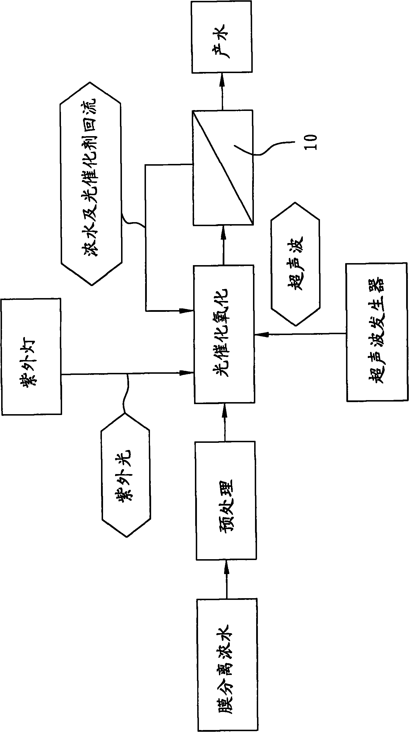 Membrane separation concentrated water treatment method and integral coupling device