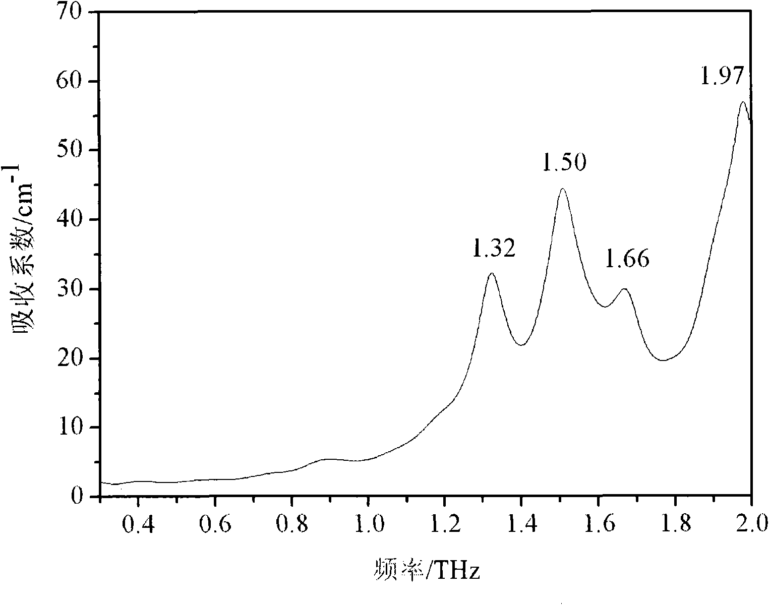 Terahertz detection method for stupefacient