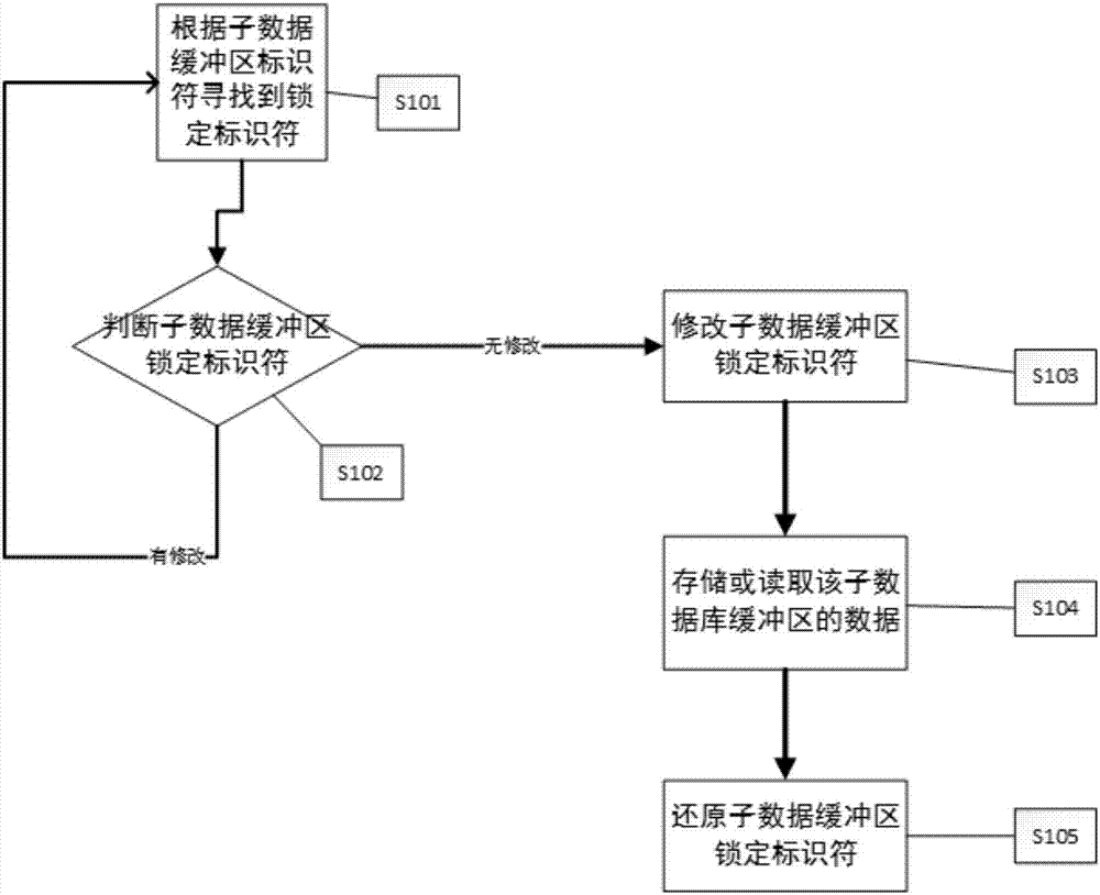 Method, device and storage medium for data buffering