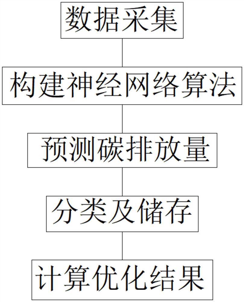 Neural network algorithm for carbon emission prediction