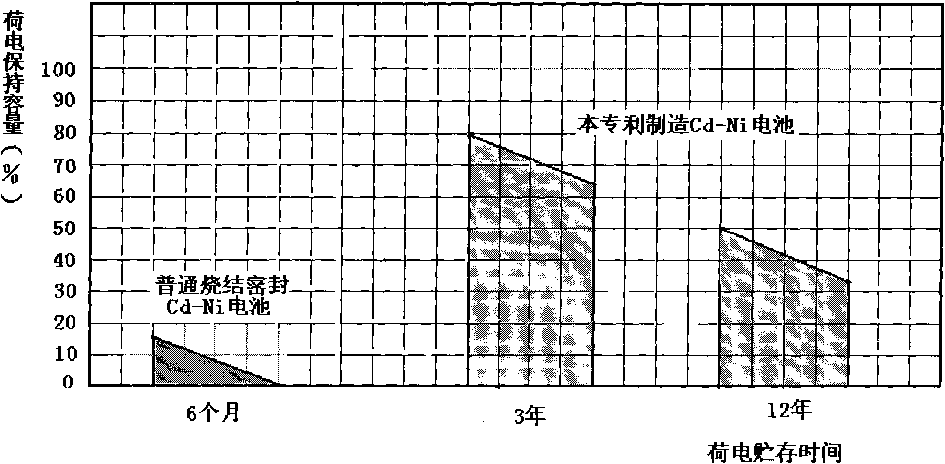 method-for-manufacturing-cadmium-nickel-cell-having-high-charge-holding