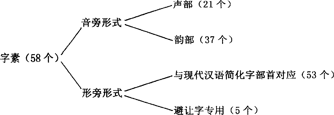 Sound-form Chinese language