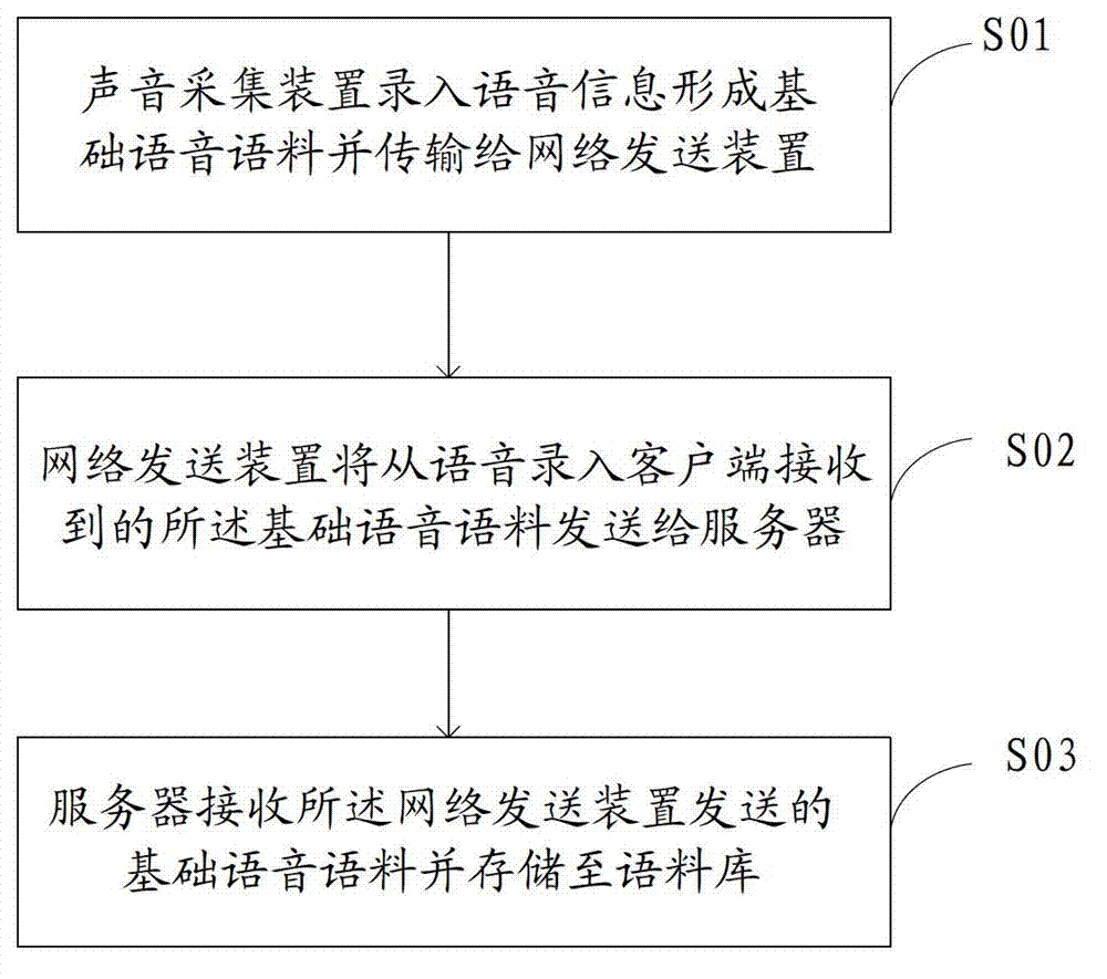 Method and system of construction of voice corpus