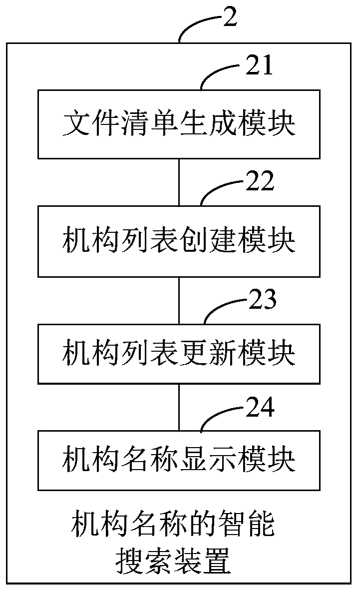 Intelligent search method, device, equipment and storage medium for organization name