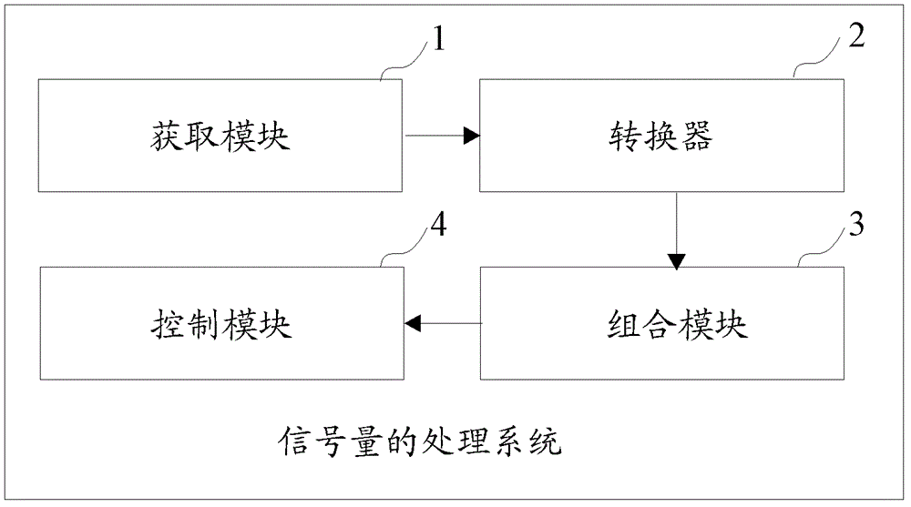 Semaphore processing method and semaphore processing system