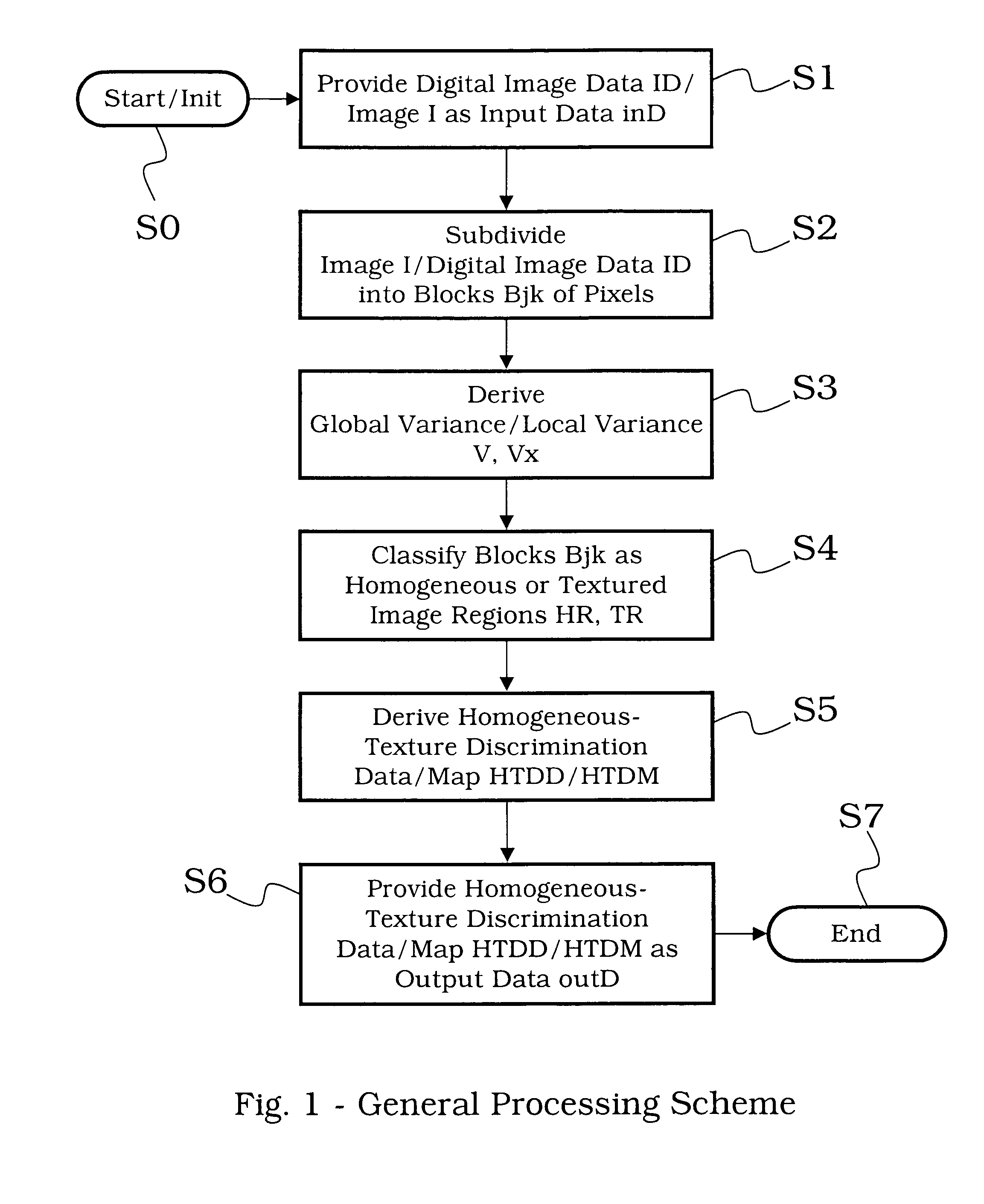 Method for Discriminating Textures Regions and Homogeneous or Flat Regions in an Image and Methods for Estimating Noise in an Image Sequence