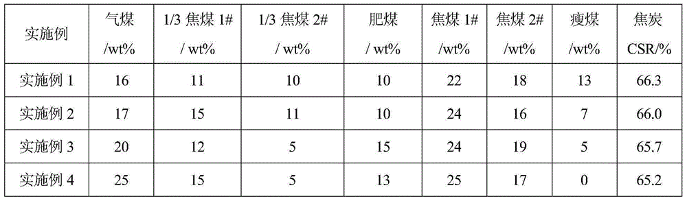 Coal blending method to increase gas-coal blending amount