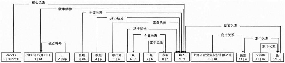 Method and system for automatically extracting Chinese financial events based on graph attention network