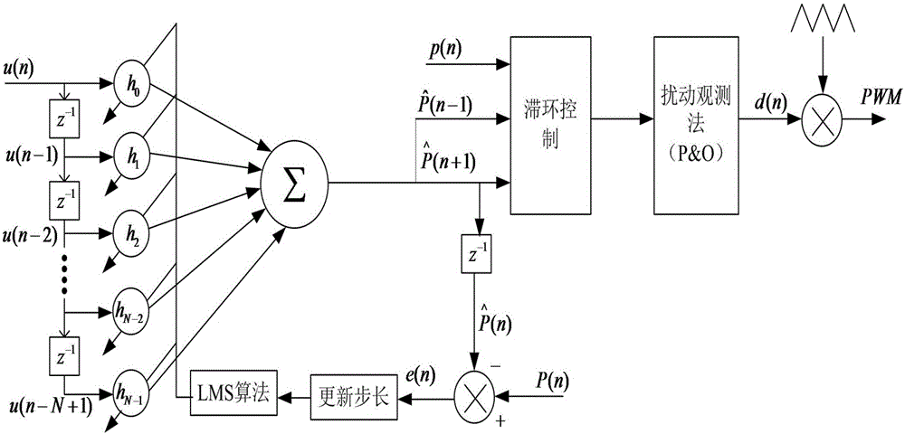 MPPT hysteresis control algorithm based on predictions of improved FIR filter
