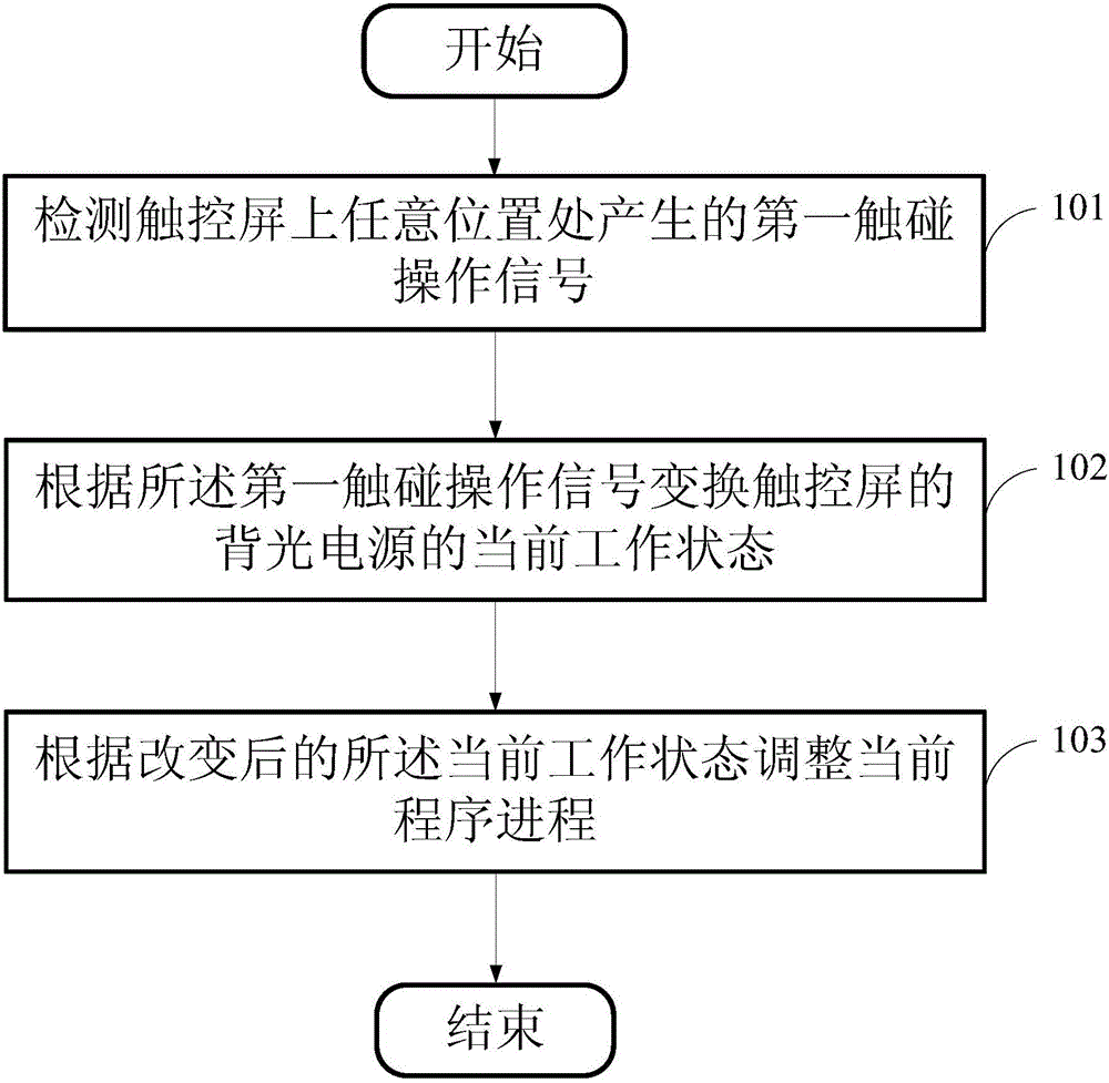 Method and device for turning off and awakening intelligent mirror screen through touch operation