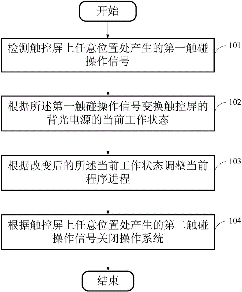 Method and device for turning off and awakening intelligent mirror screen through touch operation