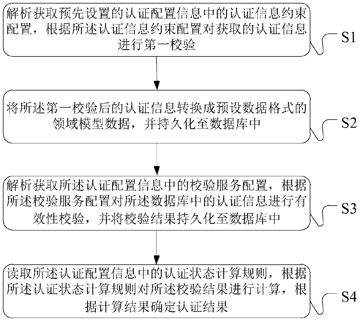 Authentication processing method, device and system