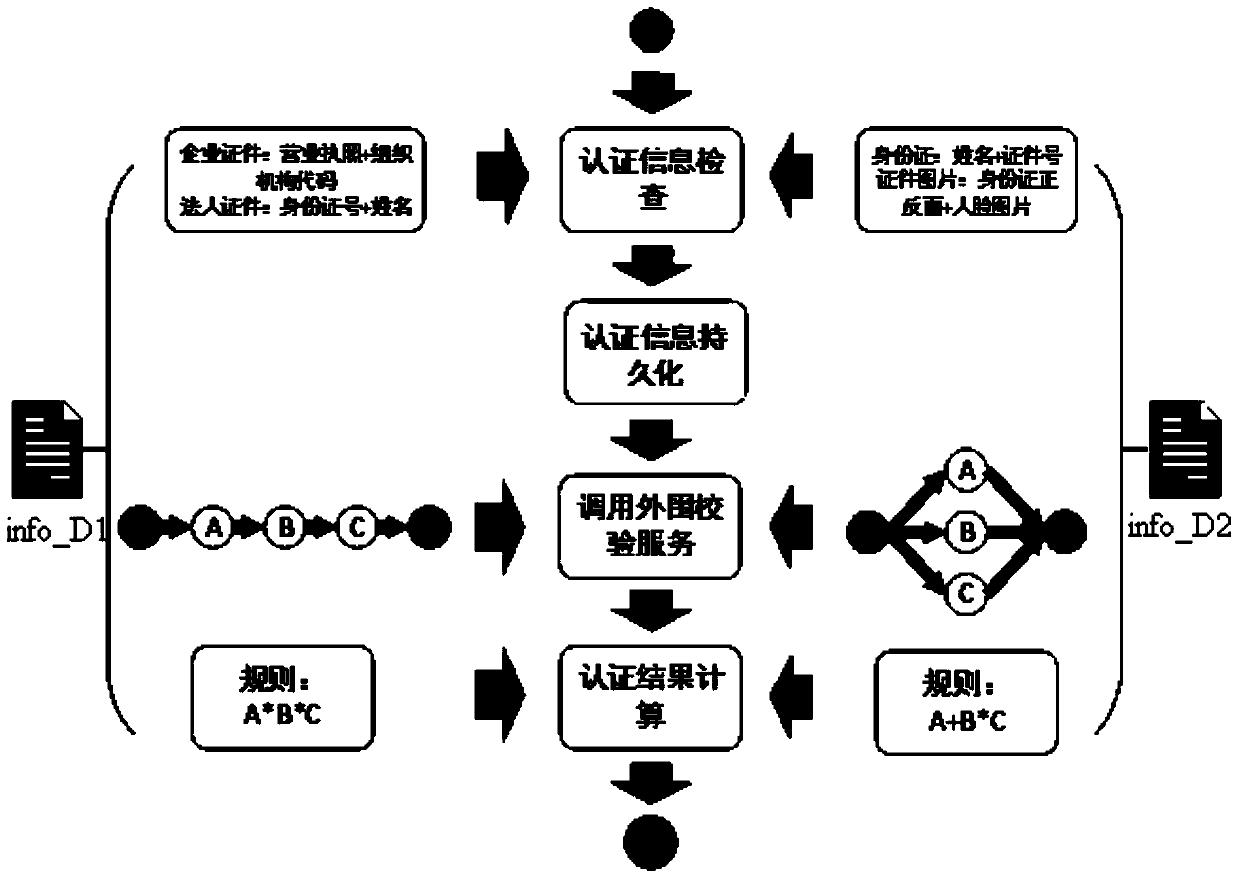 Authentication processing method, device and system