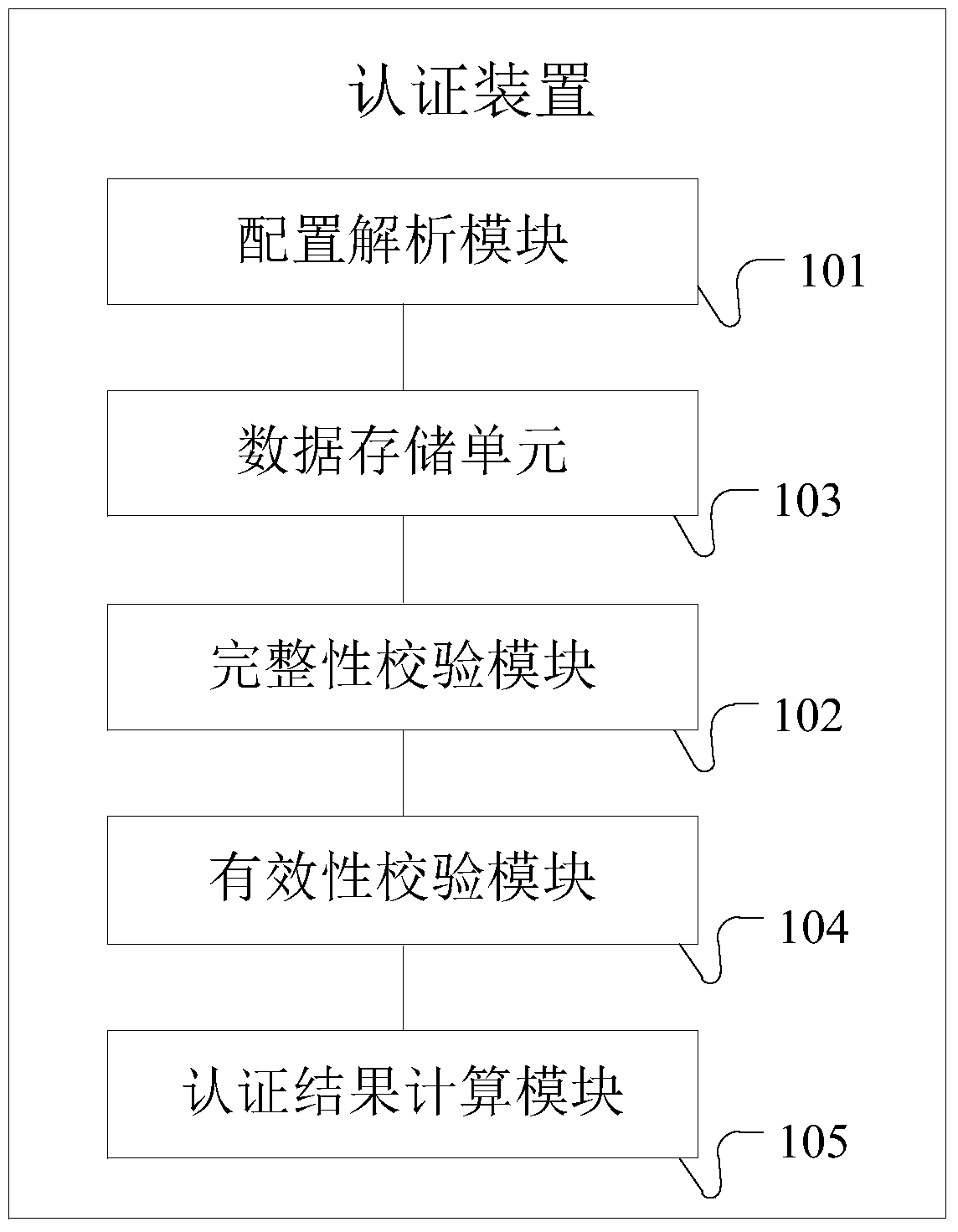 Authentication processing method, device and system