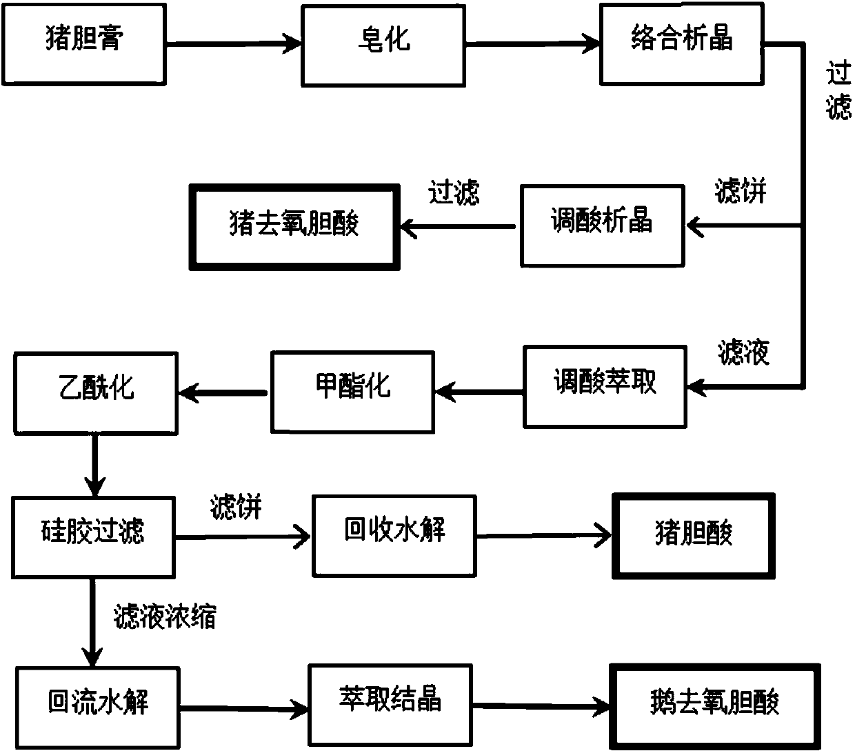 Method for extracting chenodeoxycholic acid from pig gall paste