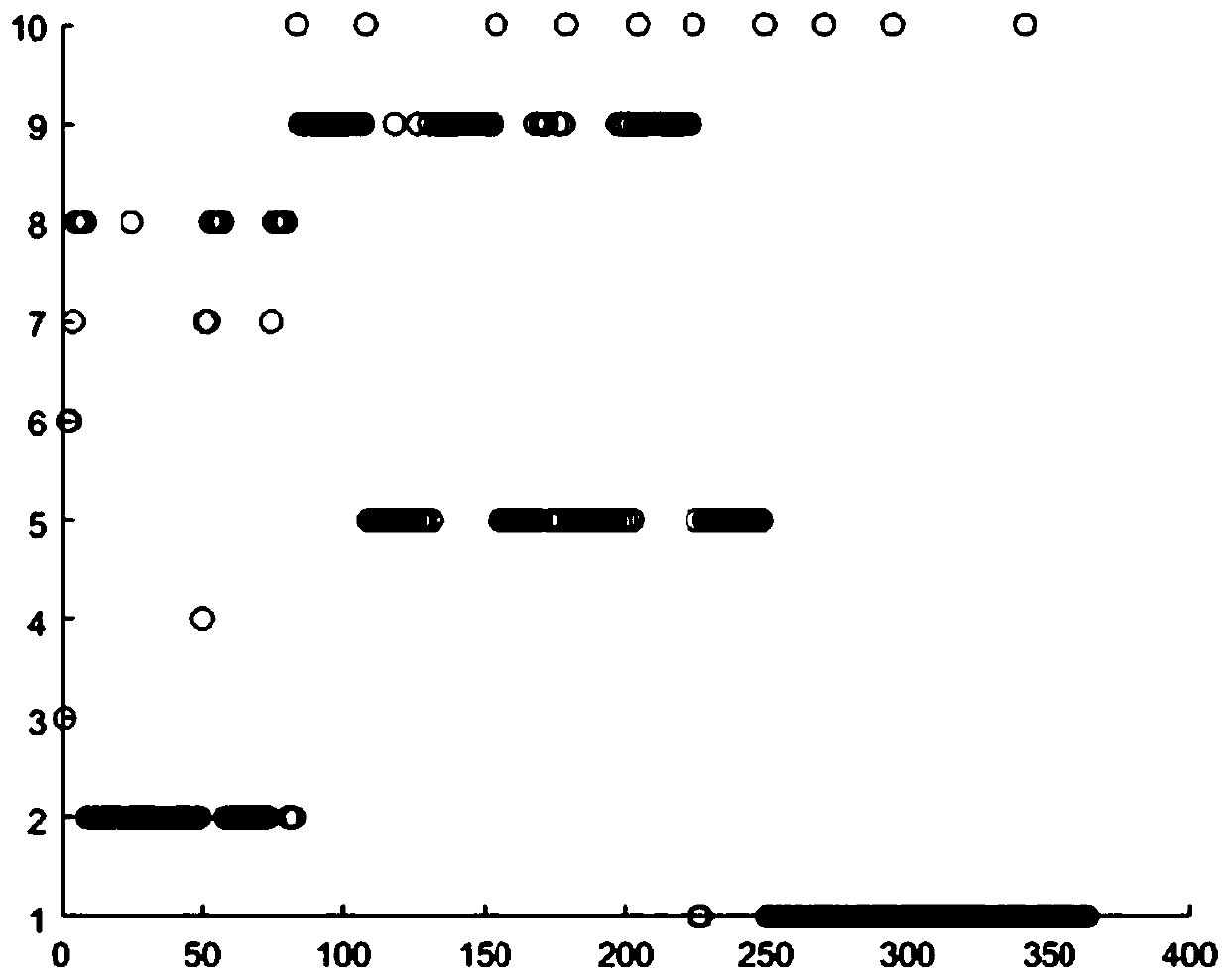 A Clustering Method for Industrial Process Data Based on Density Peak Clustering