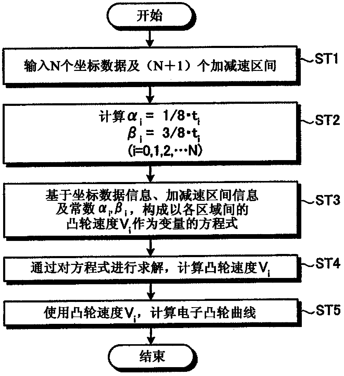 Electronic cam control device and electronic cam curve generation method