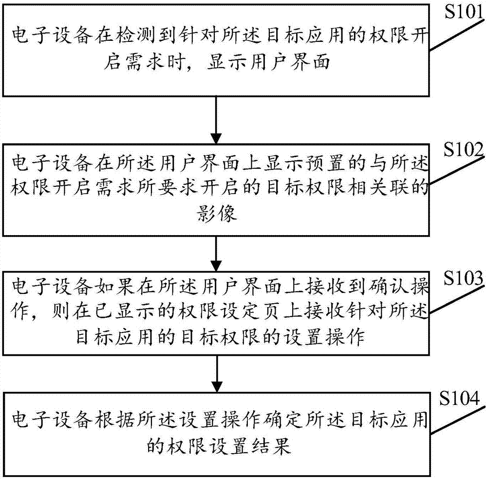 Permission setting method and device, electronic equipment and storage medium