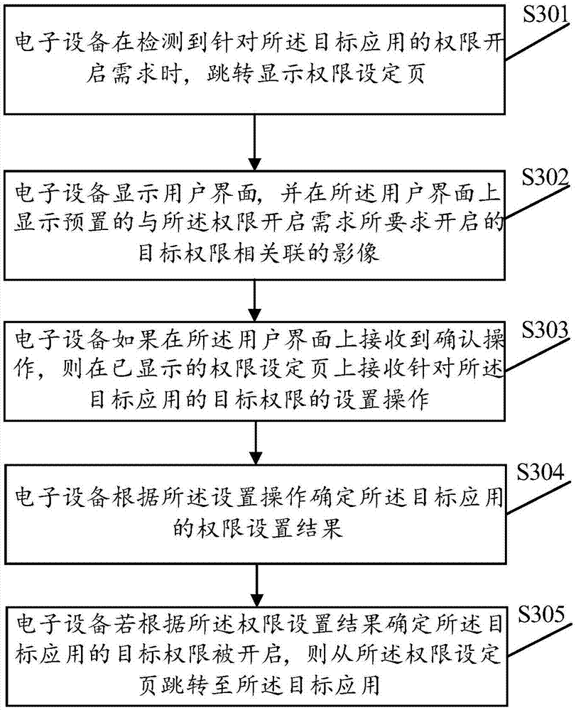 Permission setting method and device, electronic equipment and storage medium