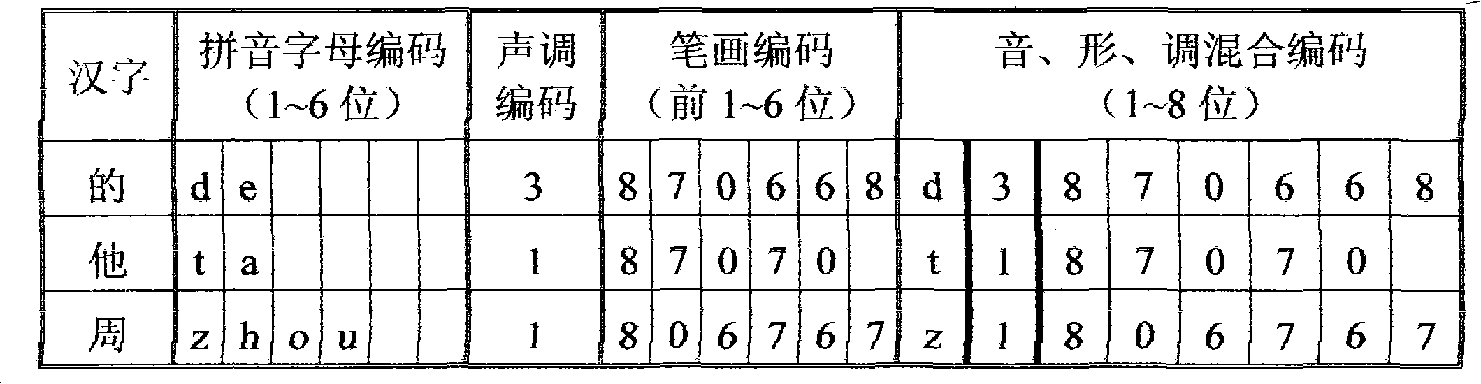 Phonological, calligraphic and tone hybrid coding method for inputting Chinese characters to computer
