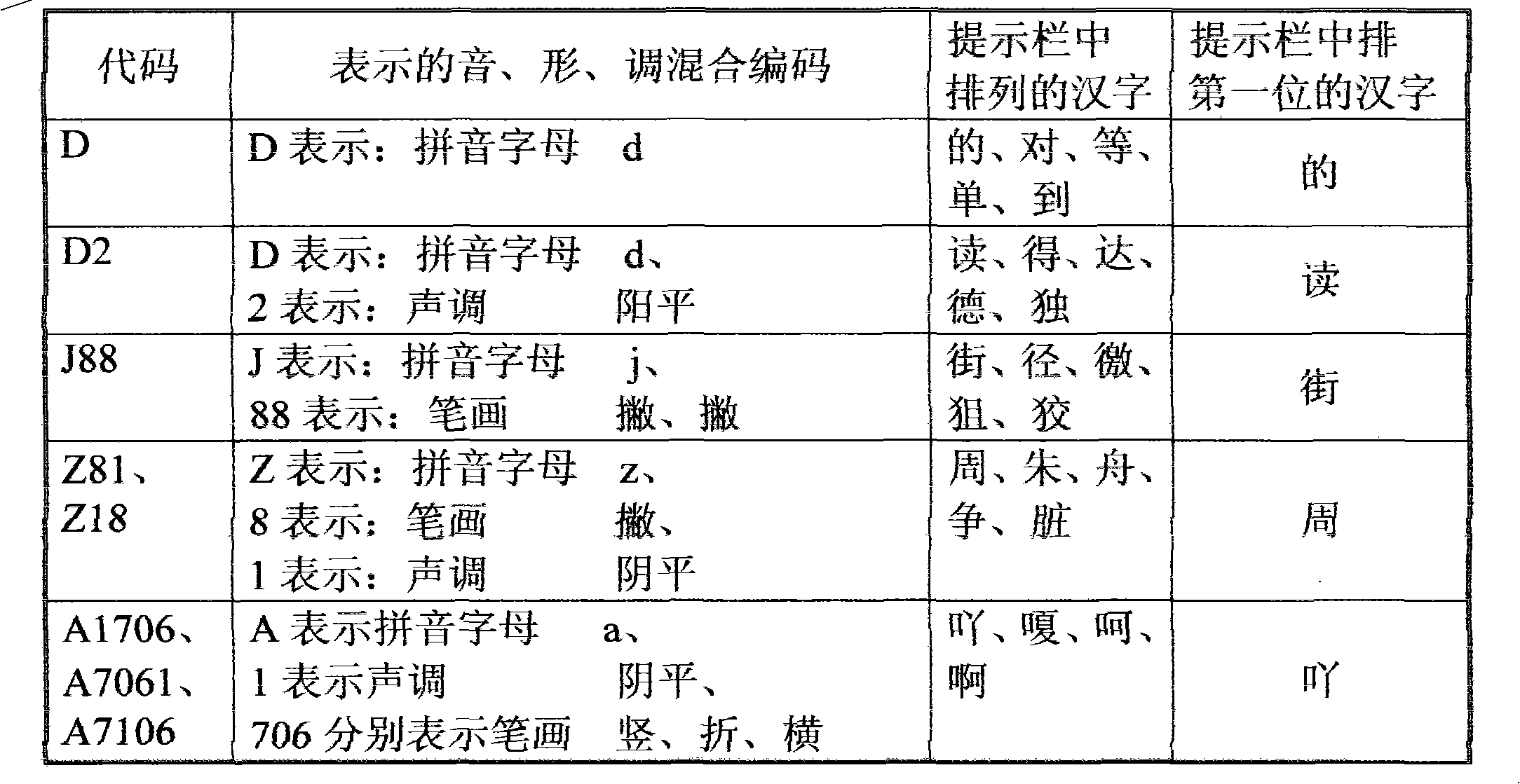 Phonological, calligraphic and tone hybrid coding method for inputting Chinese characters to computer