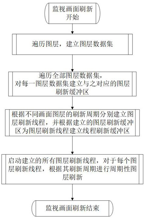 Method, system, device and readable storage medium for refreshing dcs monitoring screen