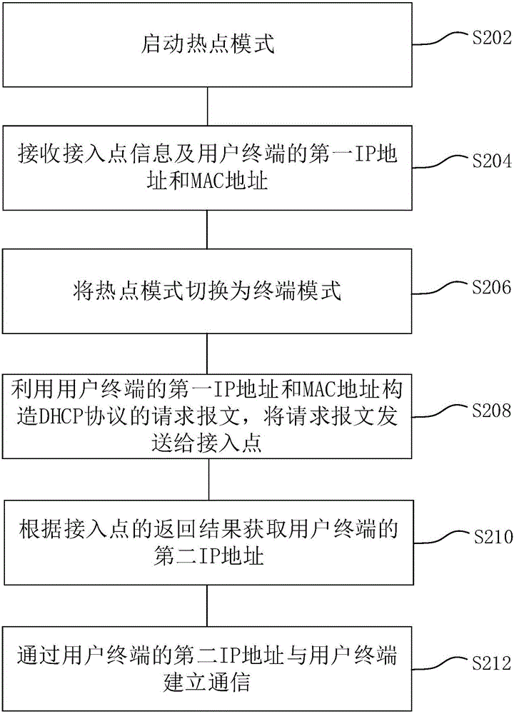 Network access method and device for intelligent equipment and intelligent equipment