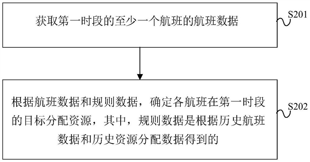 Airport and air traffic control operation plan collaborative allocation method and device