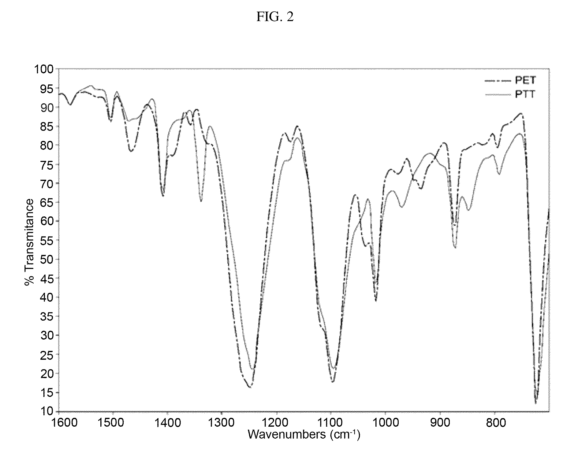 Method for measuring fiber content of polyethyleneterephthalate and polytrimethyleneterephthalate fibers