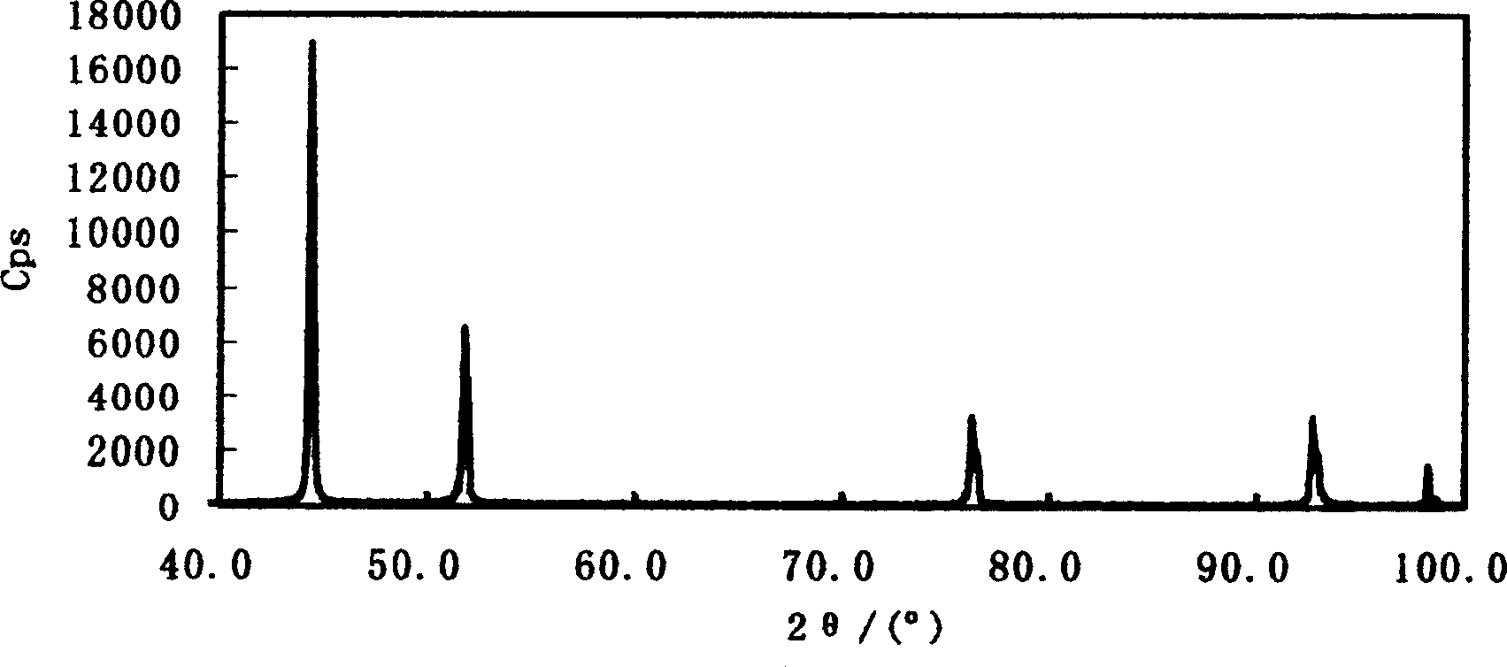 Method for preparing powder of fibroid nickel powder and powder of nickelous oxide