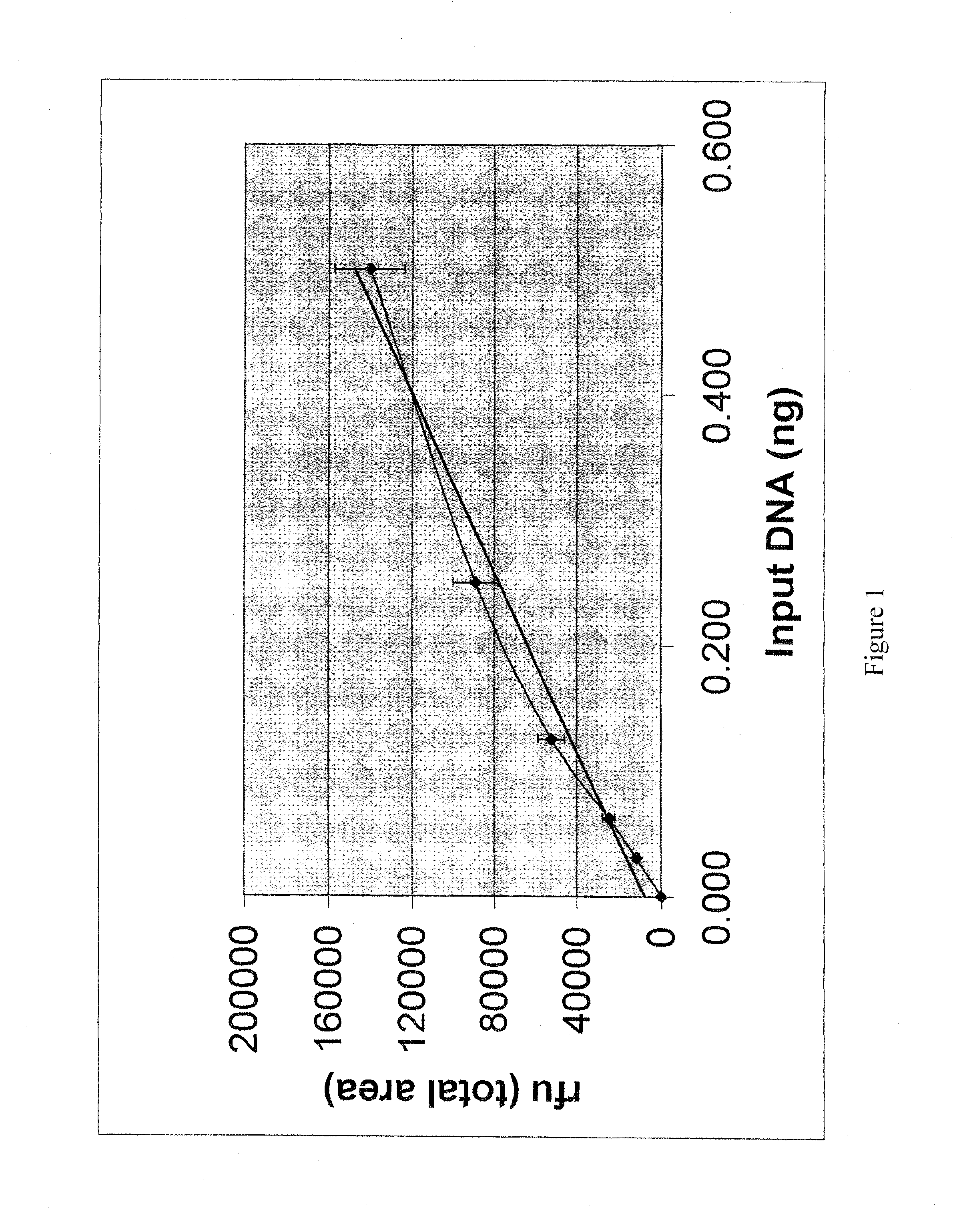 Method for simultaneously determining in a single multiplex reaction gender of donors and quantities of genomic DNA and ratios thereof, presence and extent of DNA degradation, and PCR inhibition within a human DNA sample