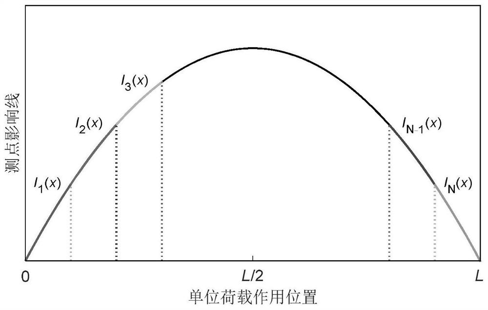 A method for evaluating the bearing capacity of bridges based on moving load tests