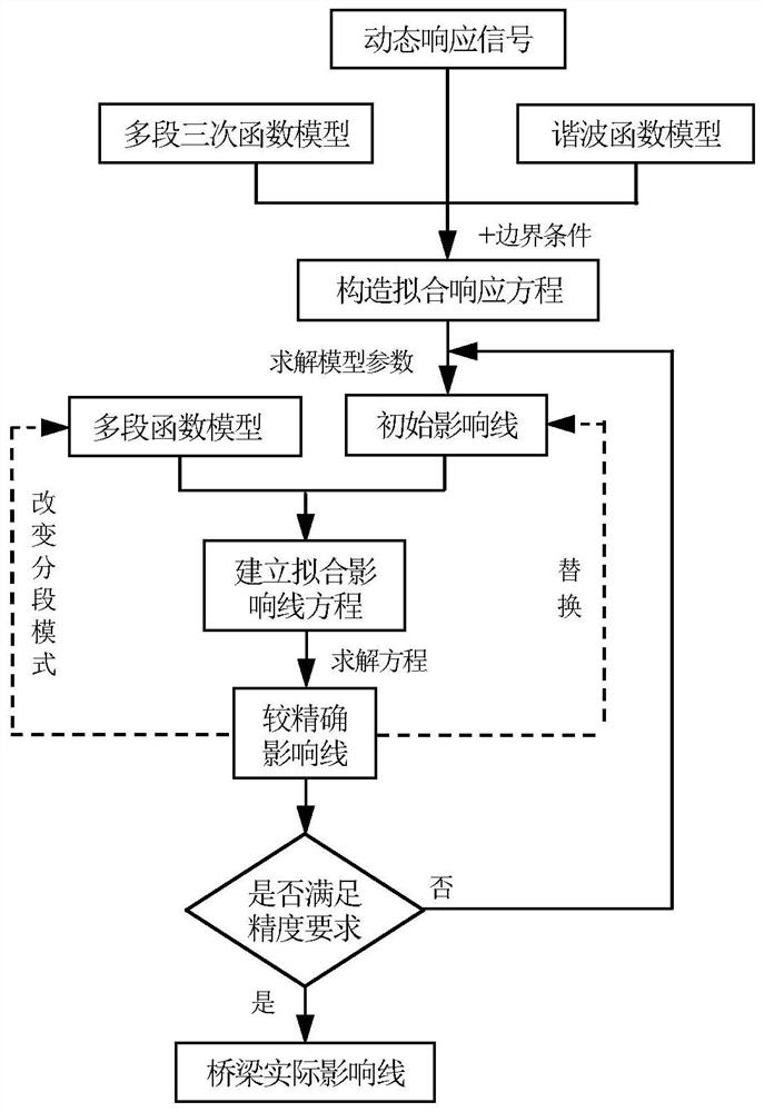 A method for evaluating the bearing capacity of bridges based on moving load tests