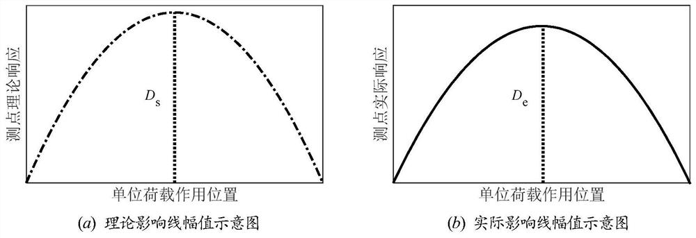 A method for evaluating the bearing capacity of bridges based on moving load tests