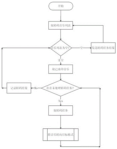 Method for authenticating digital audio copyright through digital watermark