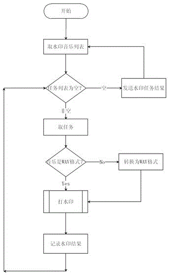 Method for authenticating digital audio copyright through digital watermark